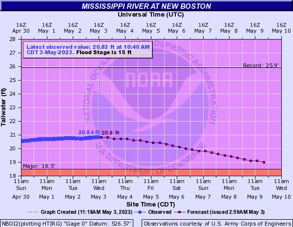 The Mississippi River was cresting at North Boston, Illinois on May 3 and was expected to begin a decline, perhaps falling below major flood stage by mid May.