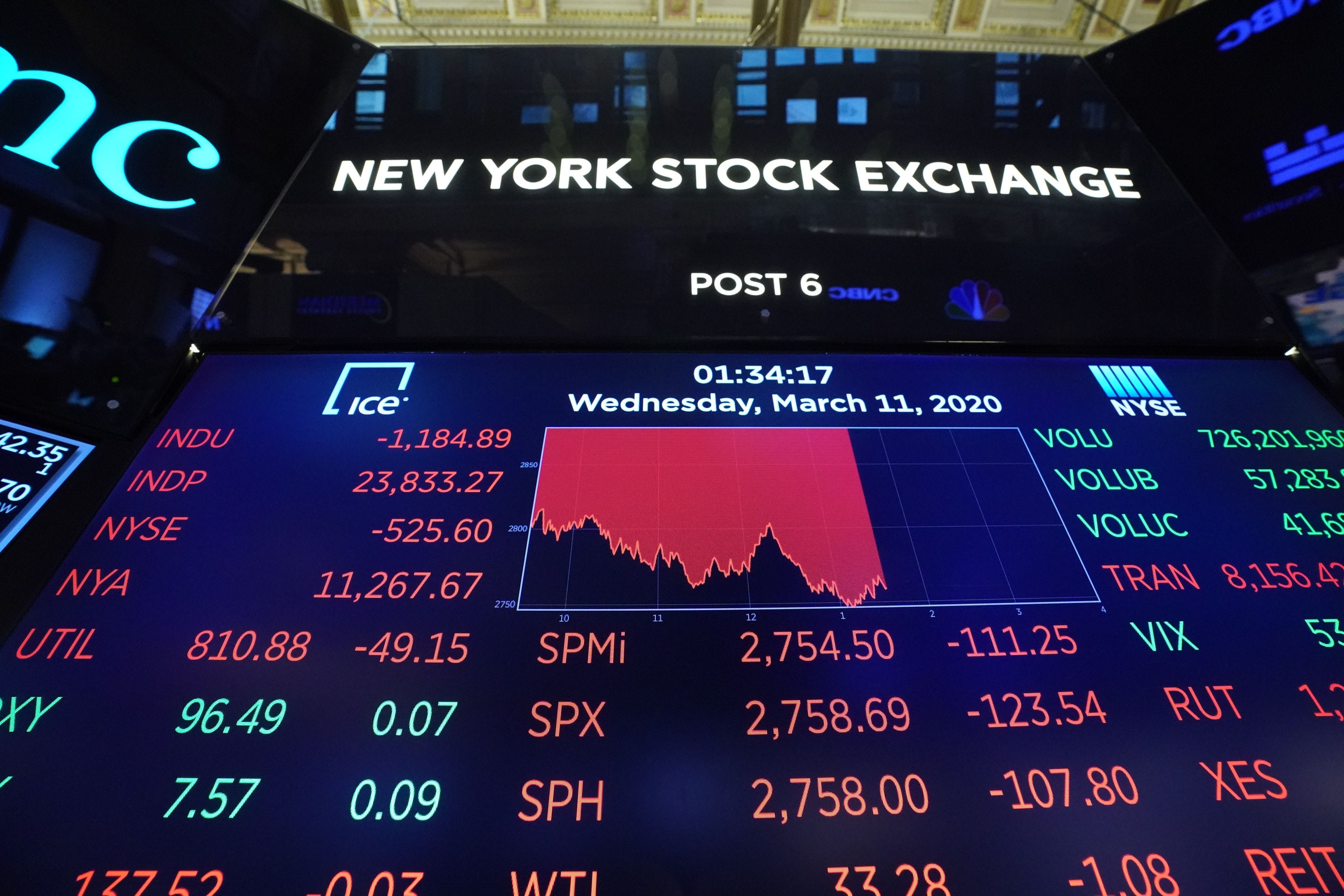 The trading numbers are displayed on the floor of the New York Stock Exchange on March 11, 2020 in New York. - Wall Street stocks dove deeper into the red in afternoon trading on March 11, 2020, with losses accelerating after the World Health Organization declared the coronavirus a global pandemic. Near 1710 GMT, the Dow Jones Industrial was down more than 1,200 points, or 5.0 percent, at 23,777.17. The broad-based S&P 500 slumped 4.6 percent to 2,749.88,   while the tech-rich Nasdaq Composite Index tumbled 4.4 percent to 7,979.15.