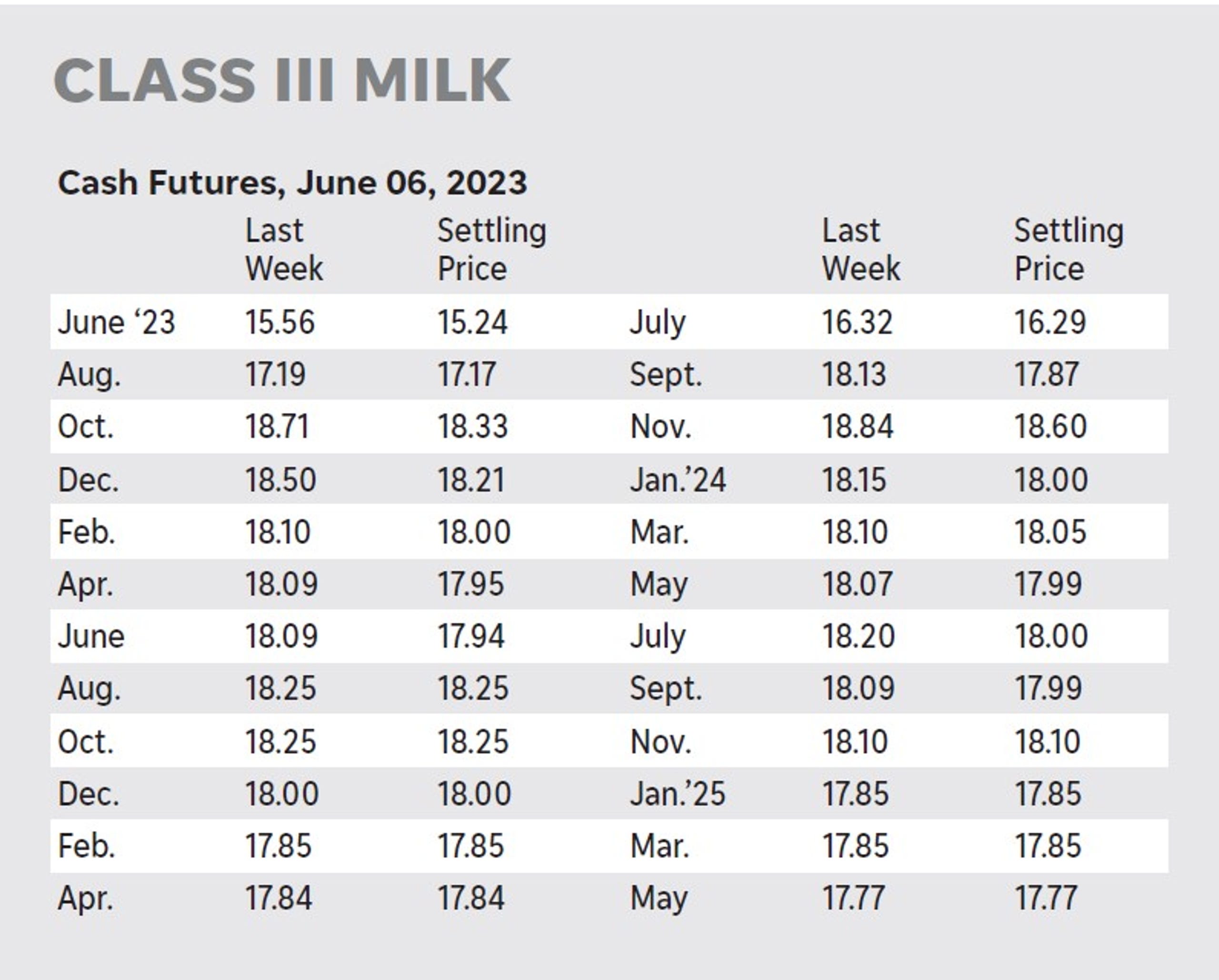 Cash futures prices for Class III milk for the week beginning June 6, 2023.