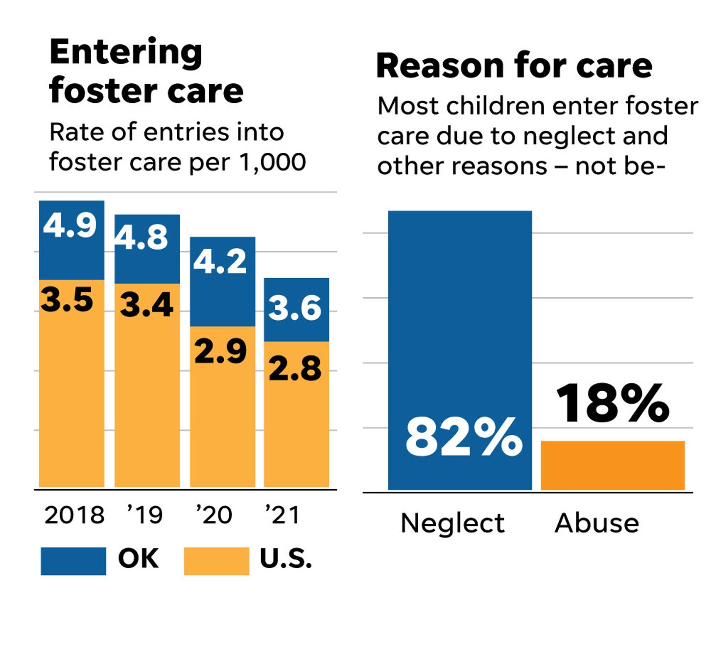Grading OklahomaFoster Care