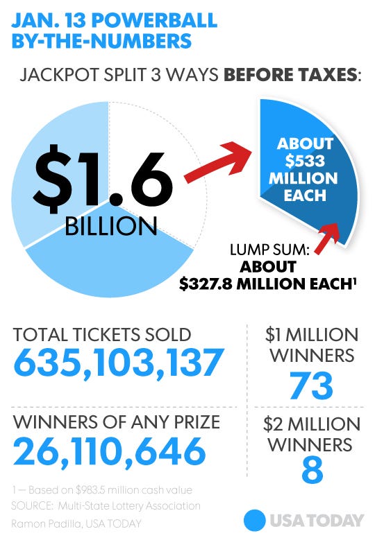 Powerball: States with the most jackpot wins