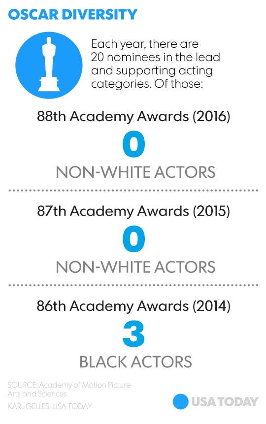 Diversity Rankings of 2021 Oscar Nominees