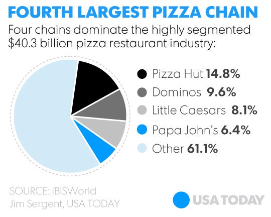 When Pizza Hut, Little Caesars, and Domino's Went to War