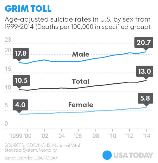 Suicide Rate On The Rise In Us 