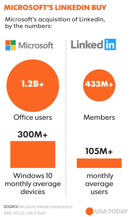 microsoft own linkedin microsoft own linkedin