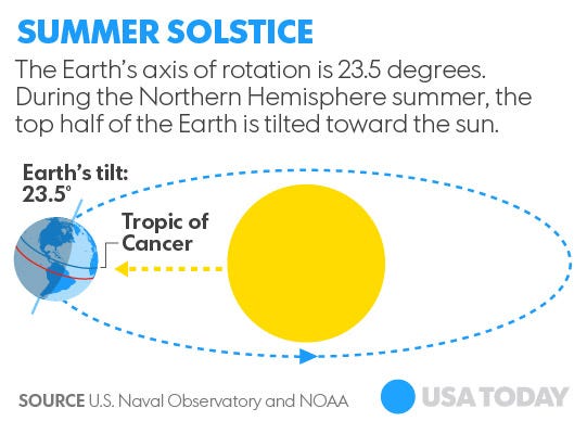 What happens during a Summer Solstice?