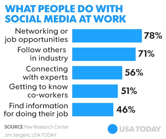 study social media now
