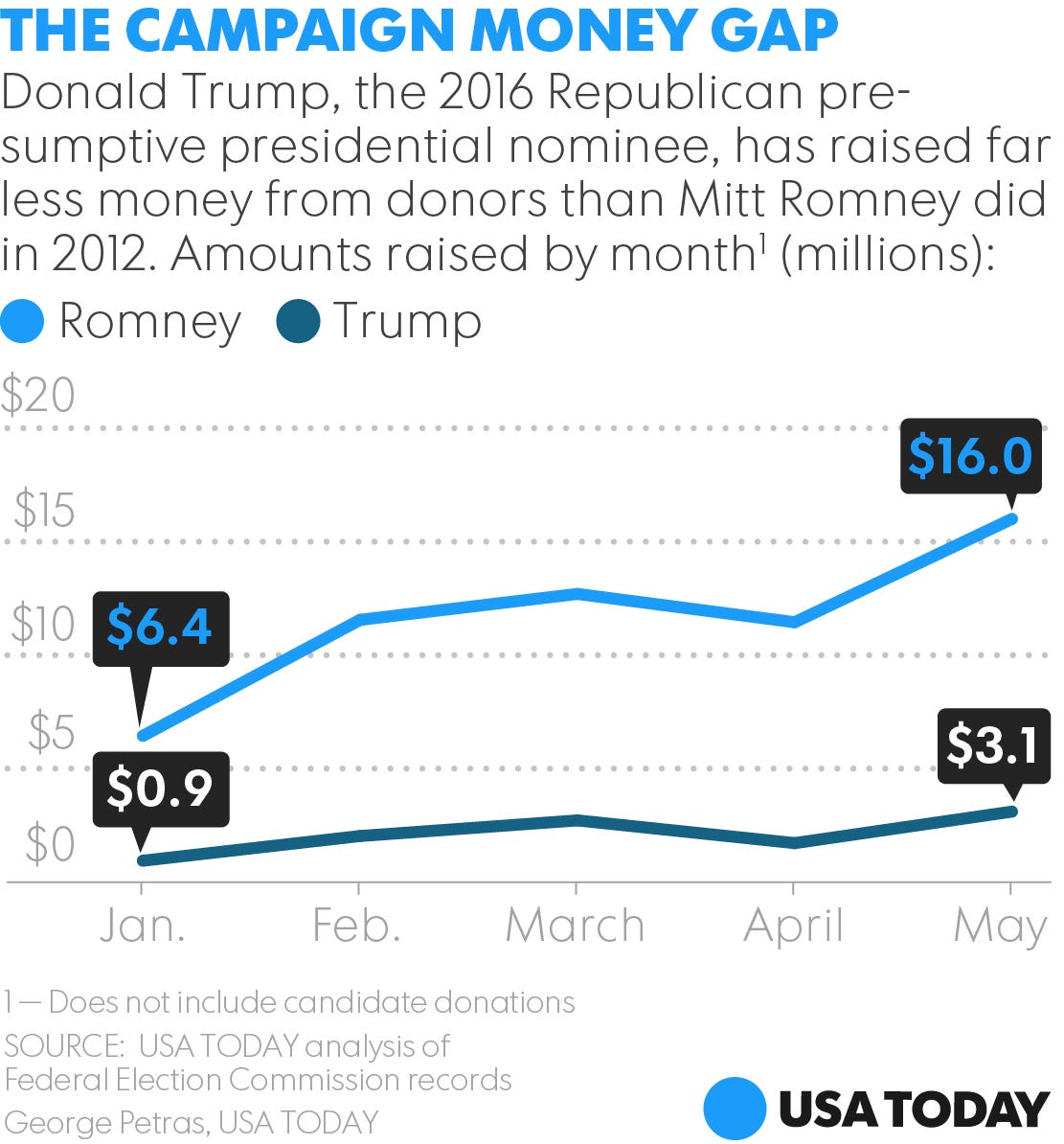 Analysis Thousands of Republican donors avoid Donald Trump