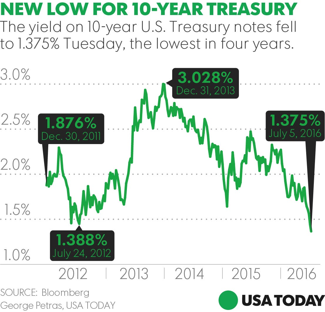 10year Treasury yield hits record low