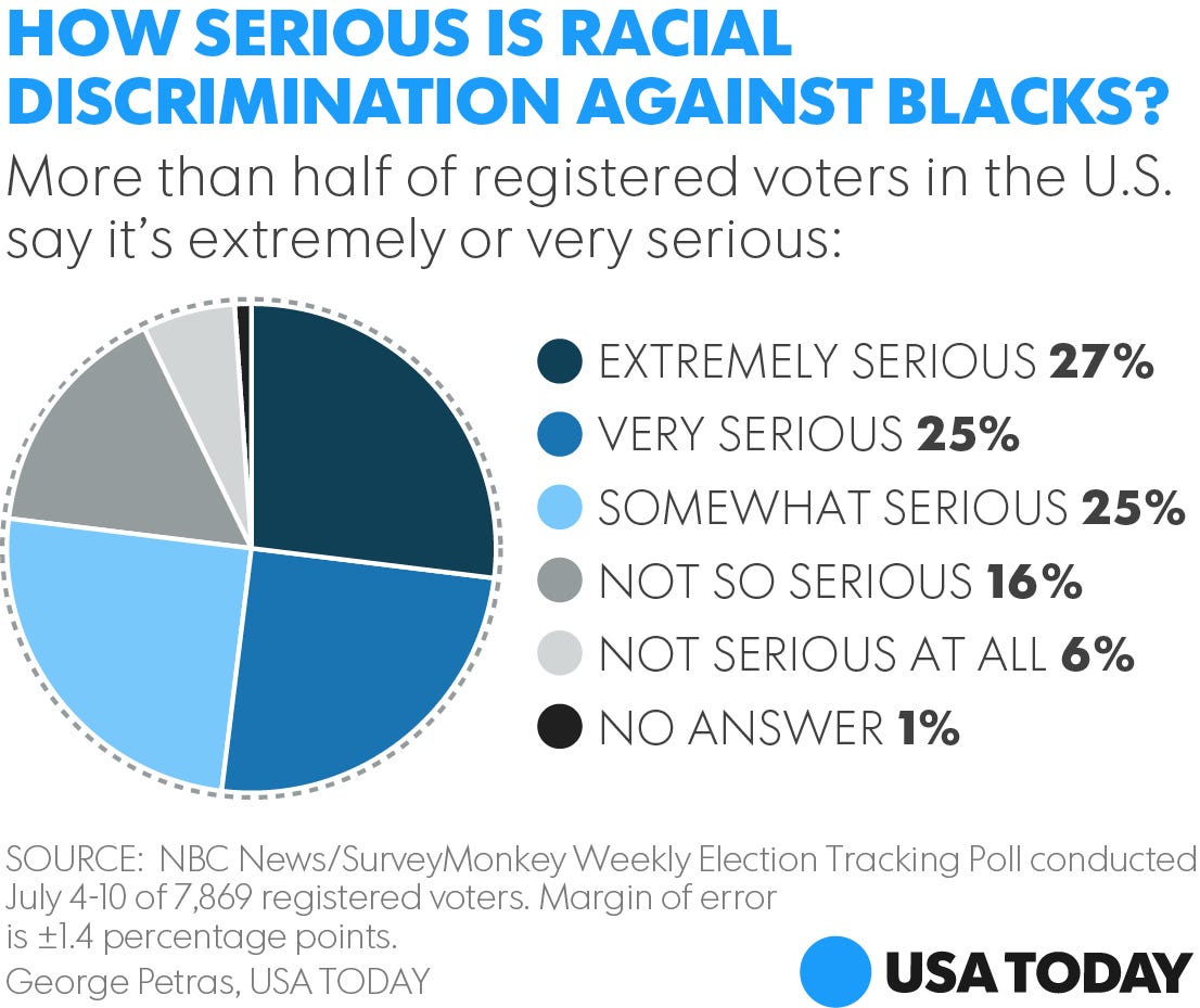 Poll Most Americans Believe Racism Is A Serious Problem