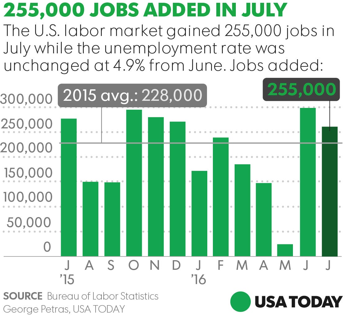 Payroll boom The economy added 255,000 jobs in July
