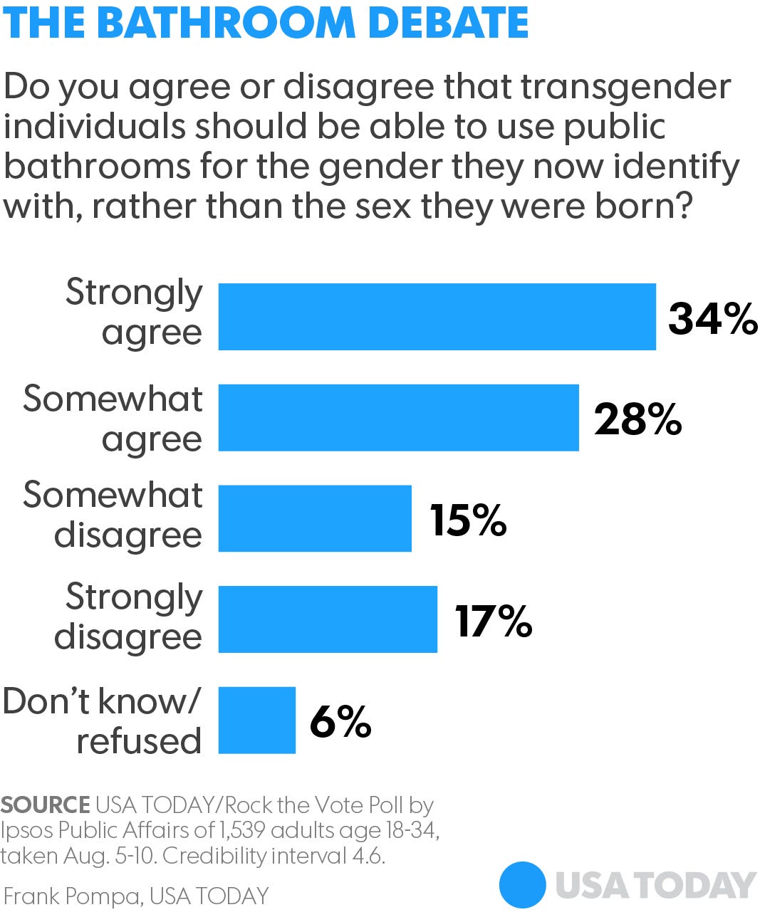 For Millennials, a consensus on transgender bathroom use