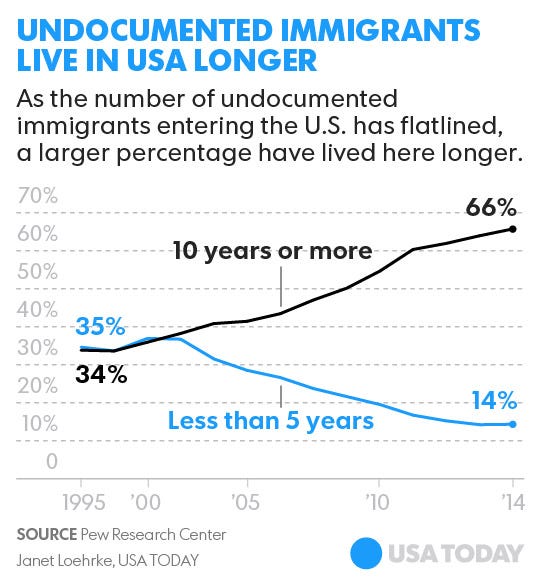 Number of undocumented immigrants in U.S. stays same for 6th year