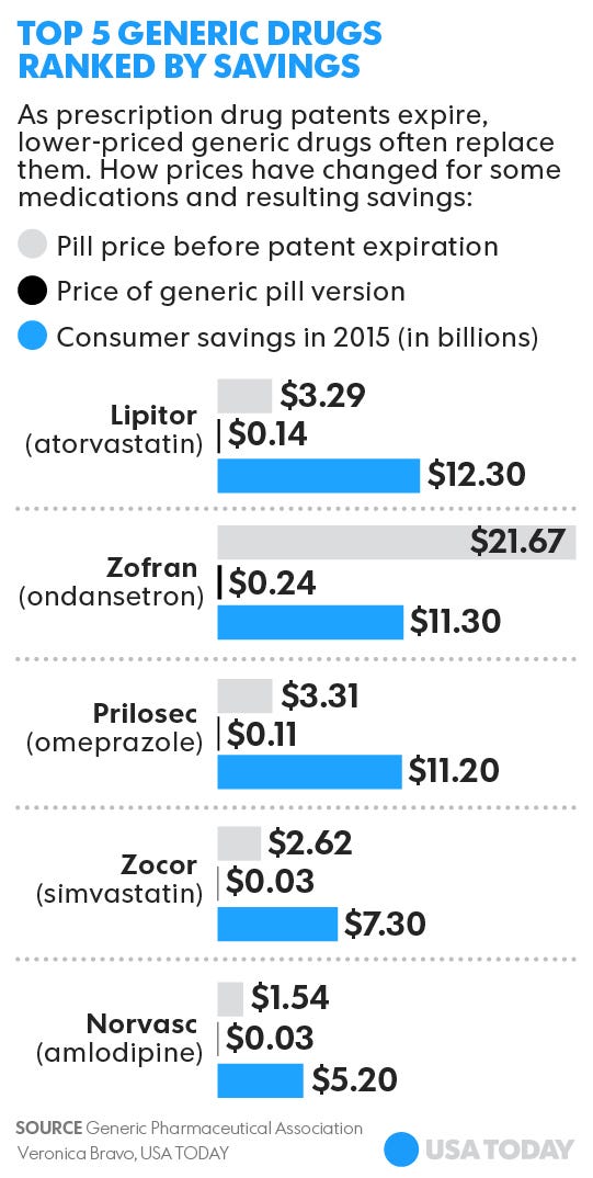 Drug Price Control Order 2016 Generic drugs saved $230 billion in 2015, but some prices rise too