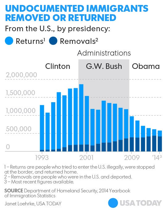 Yes Trump Will Have Broad Power To Crack Down On Immigration 