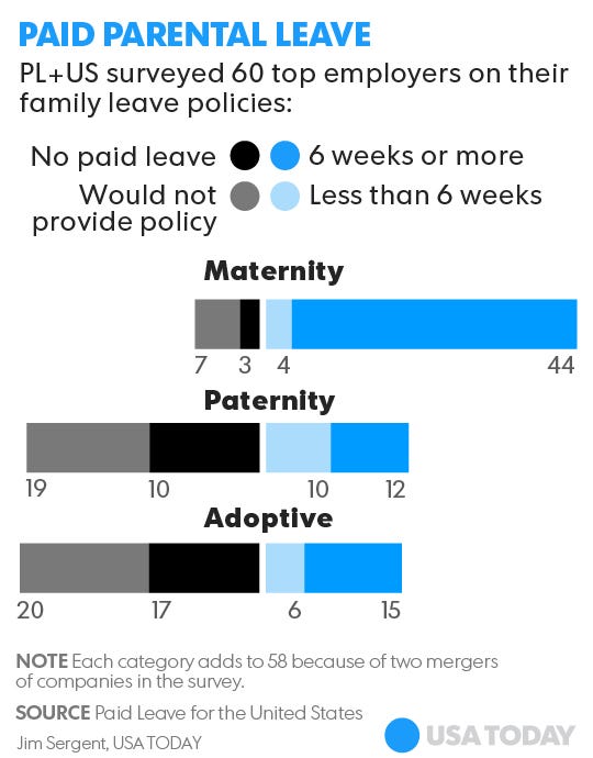 Report: These big businesses offer no paid family leave, or keep it secret
