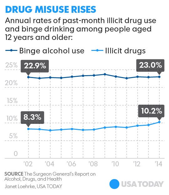 Image result for 21 million people struggle with addiction in America