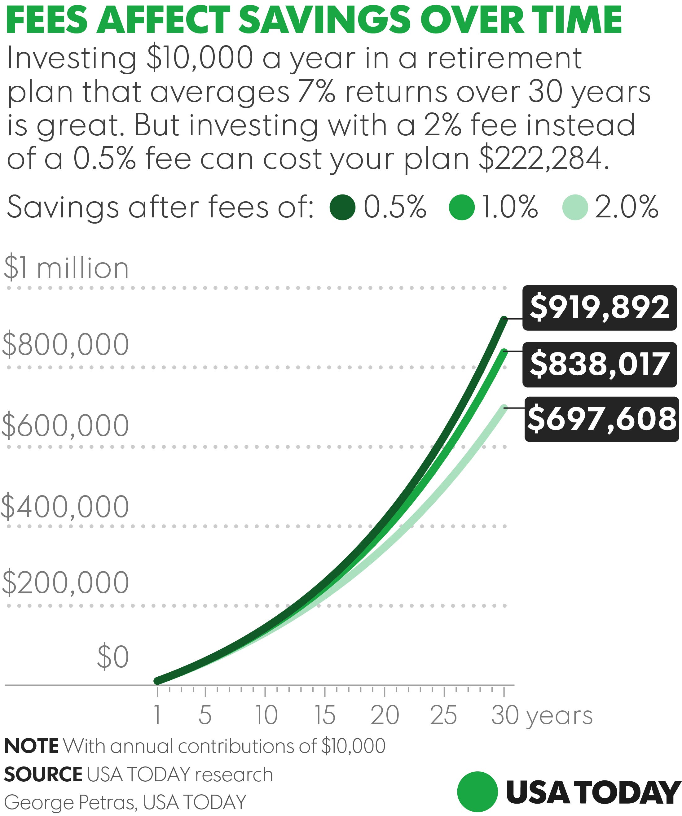 Do you know how much you're paying in 401(k) fees?