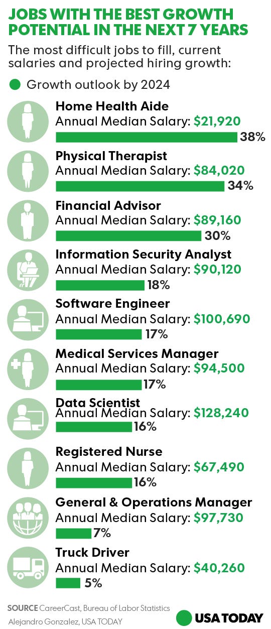 Best Jobs for the Next 10 Years