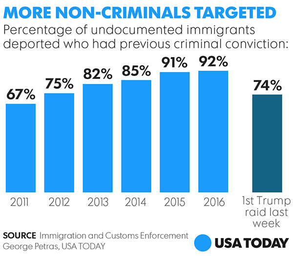 Trump Immigration Raids Show Greater Focus On Non Criminals
