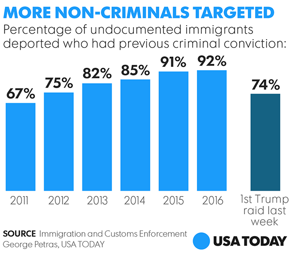 Trump Immigration Raids Show Greater Focus On Non Criminals 