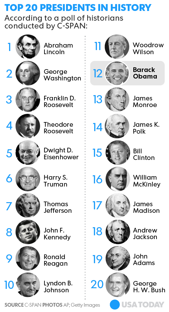 Obama Ranked 12th Best President By Historians In New C Span Poll
