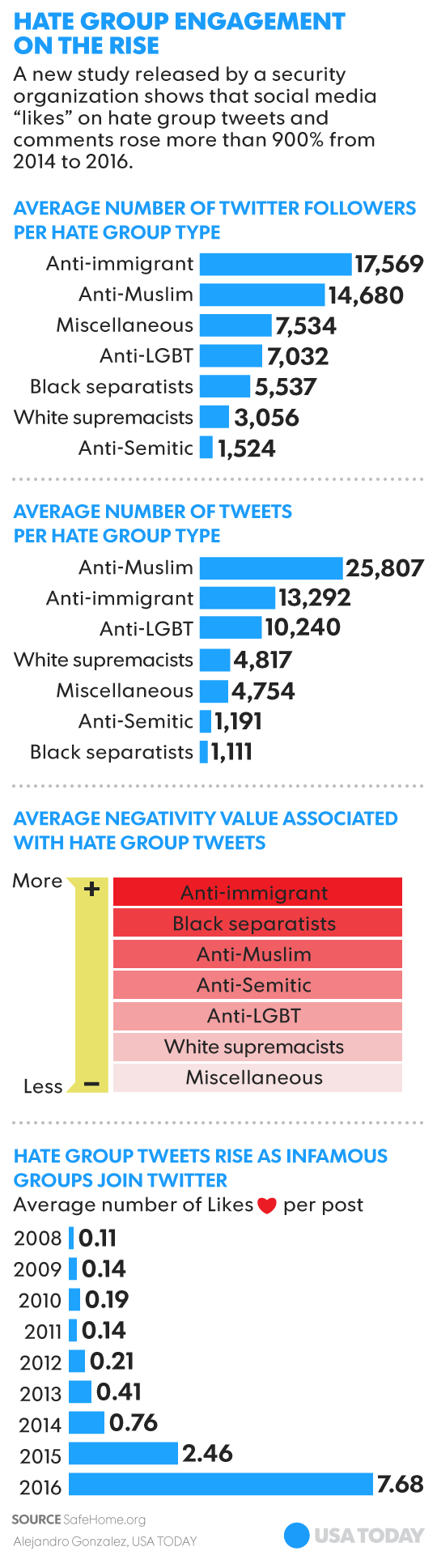Study 'Hate' groups explode on social media
