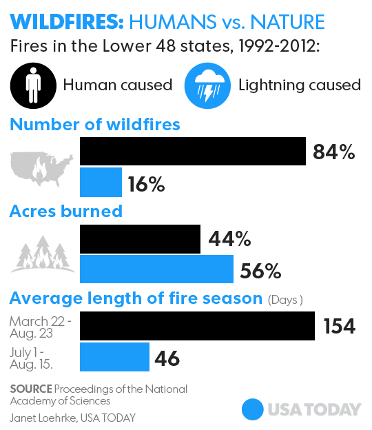 Study People start 84 of U.S. wildfires