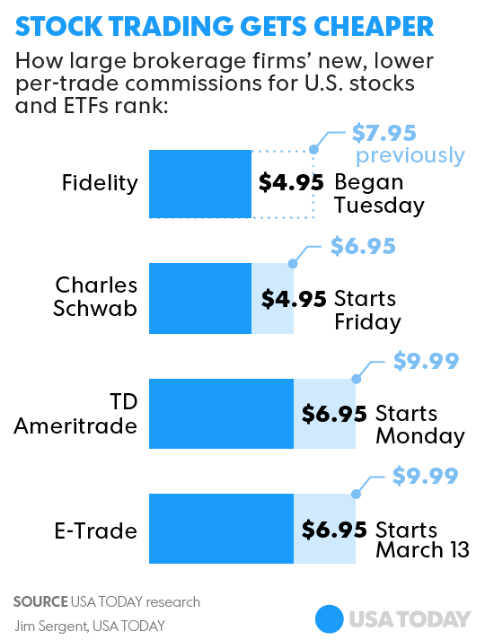 fidelity stock trade price