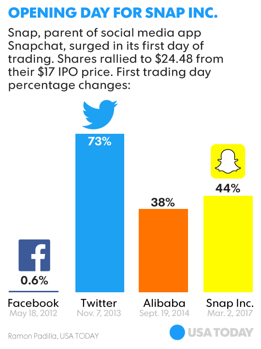Snap ipo similar past situation