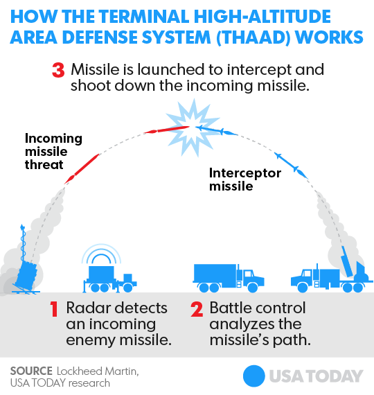u s successfully tests missile system amid tensions with north korea how thaad works
