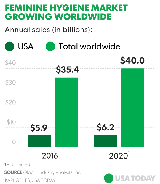 The Feminine Hygiene Market