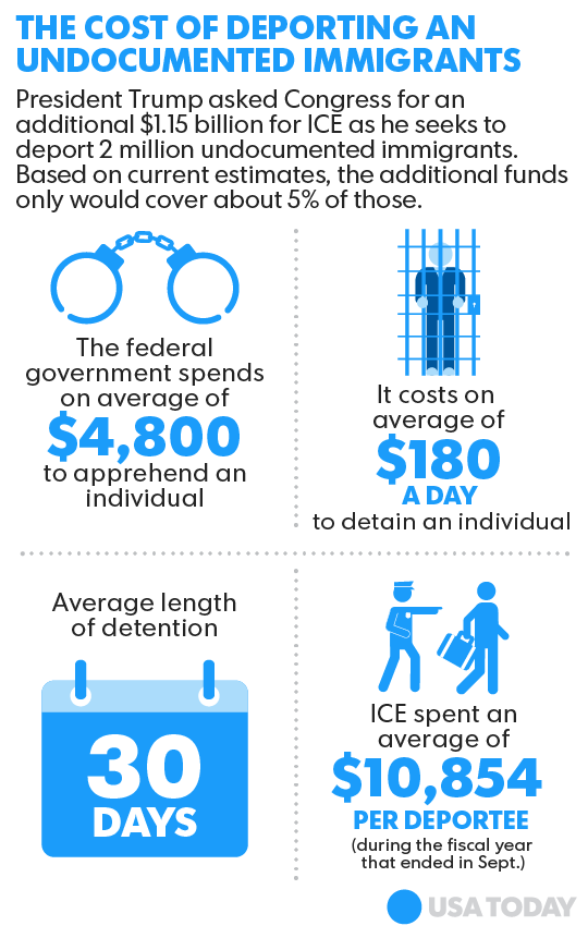 How Much Does It Cost To Deport Someone 