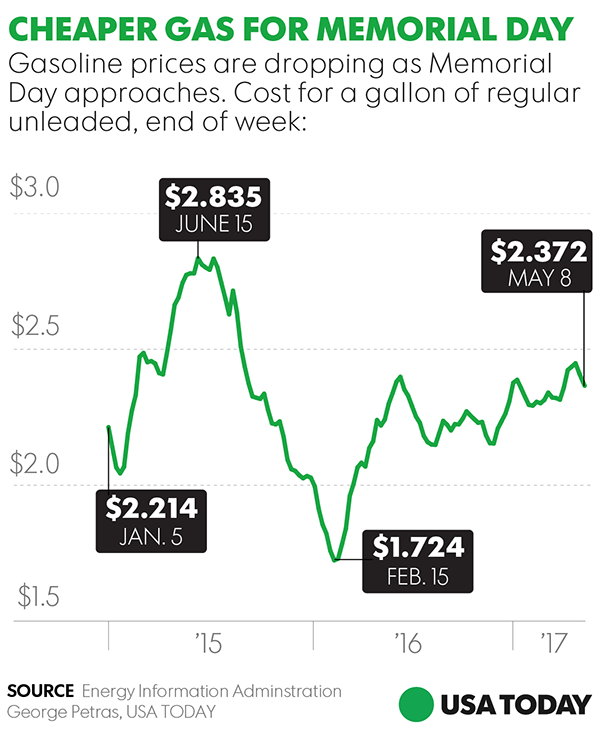 Gas prices actually fall ahead of Memorial Day