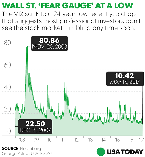 stock market fear gauge