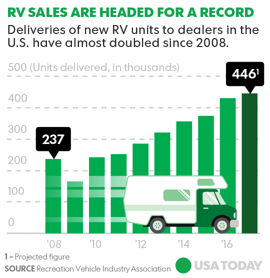 Millennials are fueling new growth in recreational vehicle sales