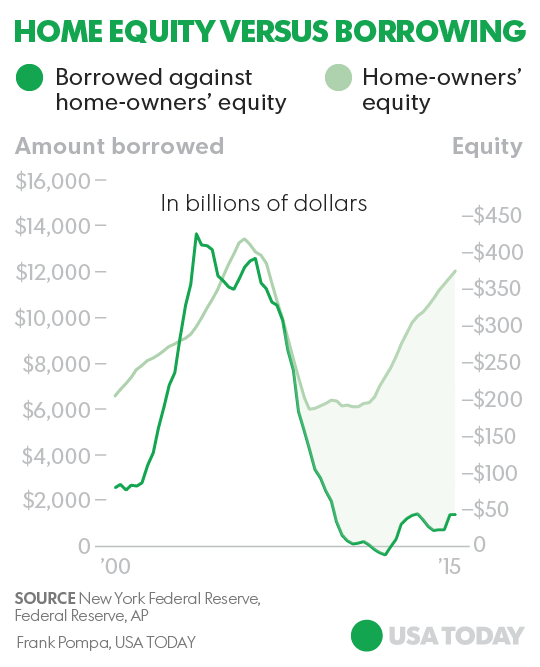 Home equity back to 2006 levels. So why aren t more people borrowing