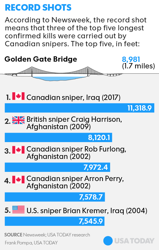 Canadian sniper sets the new record for the longest confirmed kill