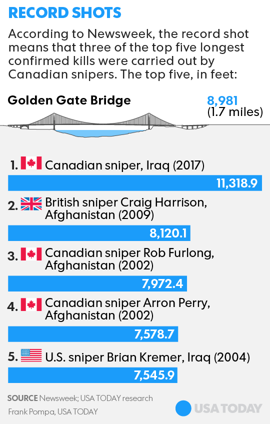 https://www.gannett-cdn.com/usatoday/editorial/graphics/2017/06/062217-sniper-record_Online.png