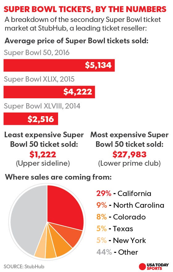 How much are Super Bowl tickets 2023? Prices plummet after nearing