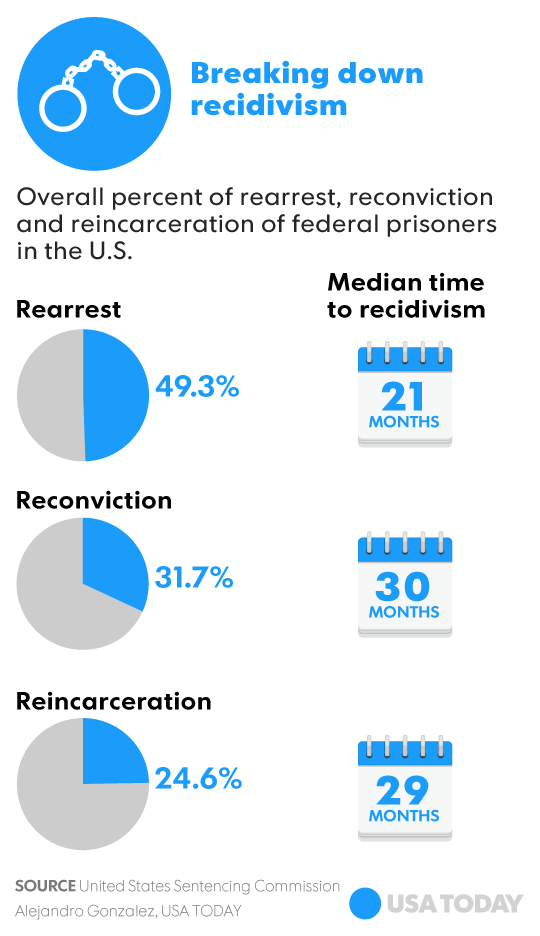 Recidivism in American Women