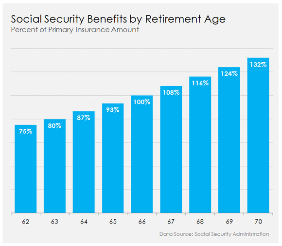 When To Take Social Security Chart