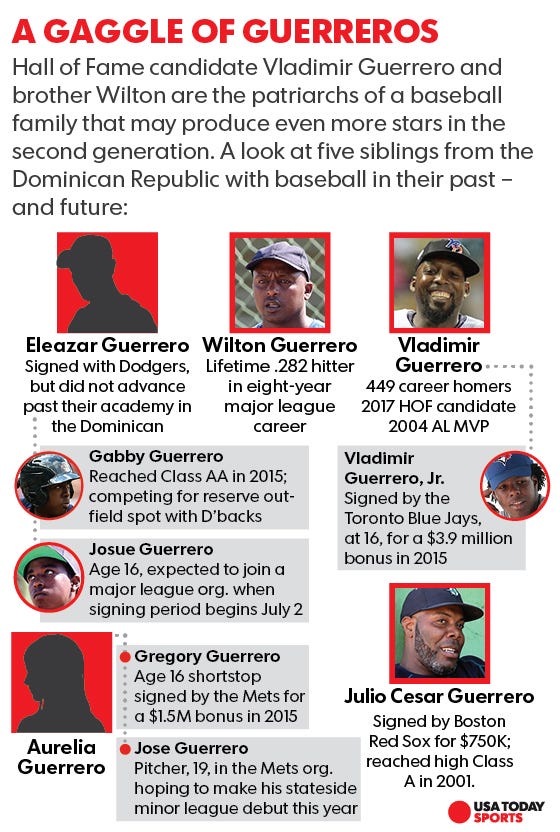 As Vladimir Guerrero eyes Hall of Fame, his family tree