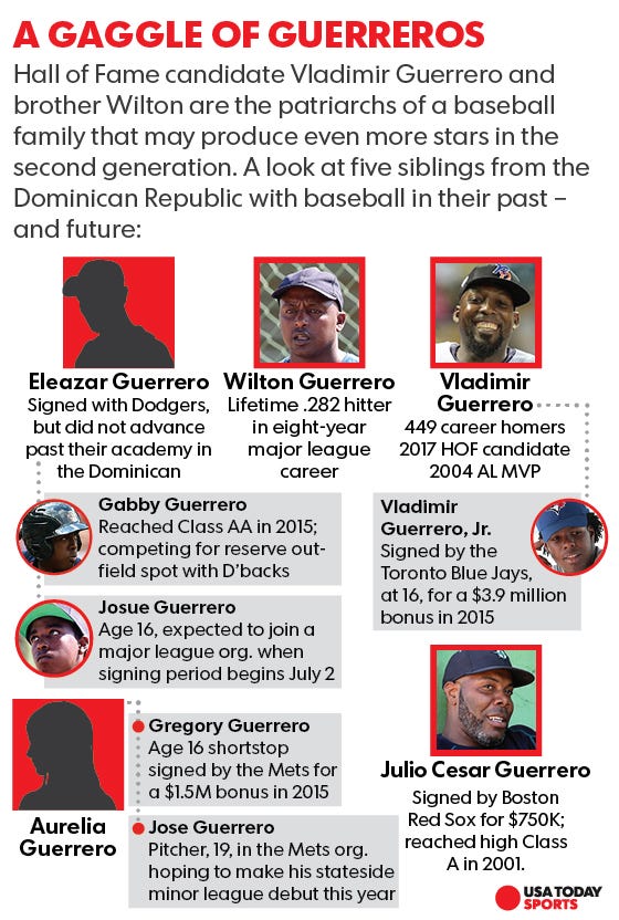 family vladimir guerrero sr