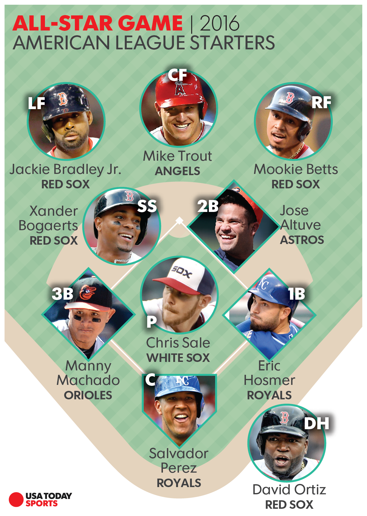 8 MLB All Star Game Starting lineups, time, TV schedule