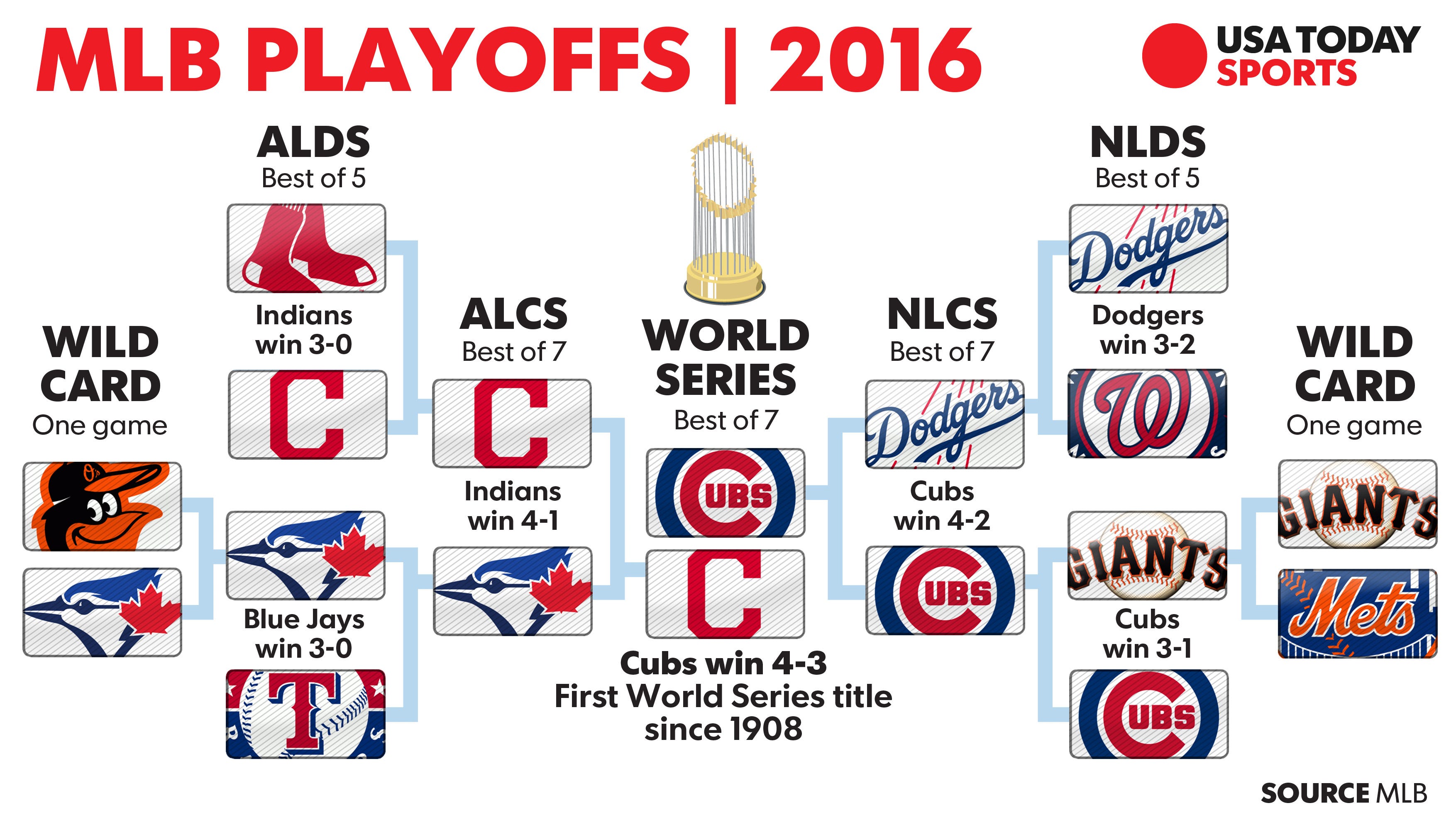 MLB postseason Schedule, start times, pitching matchups, TV info