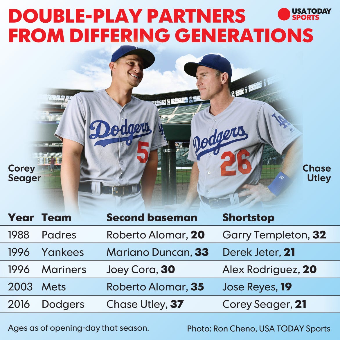 Kindred keystones: Chase Utley, Corey Seager bridge generation gap for  Dodgers