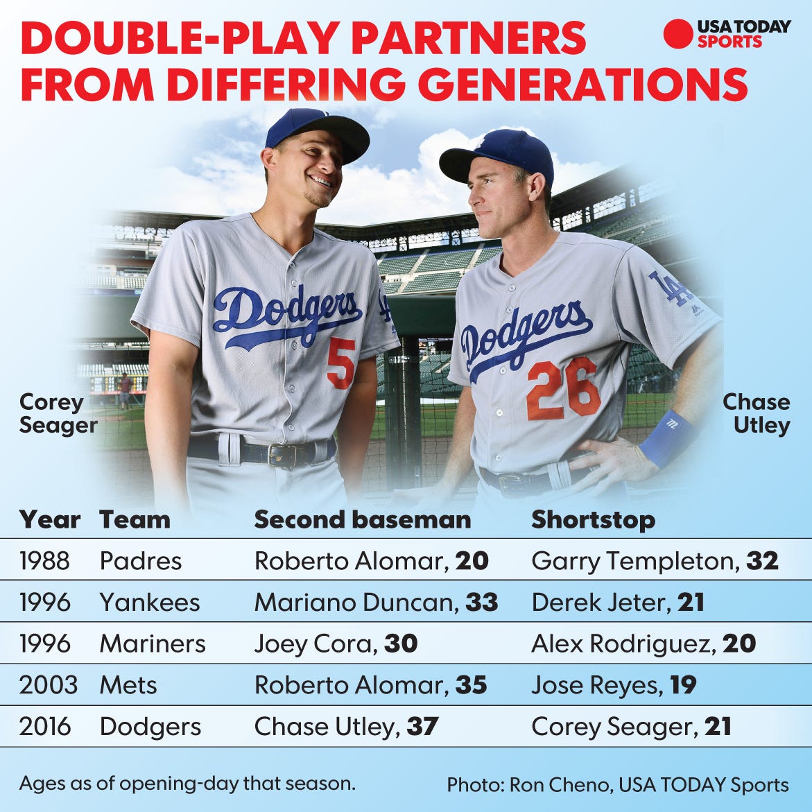 Kindred keystones: Chase Utley, Corey Seager bridge generation gap