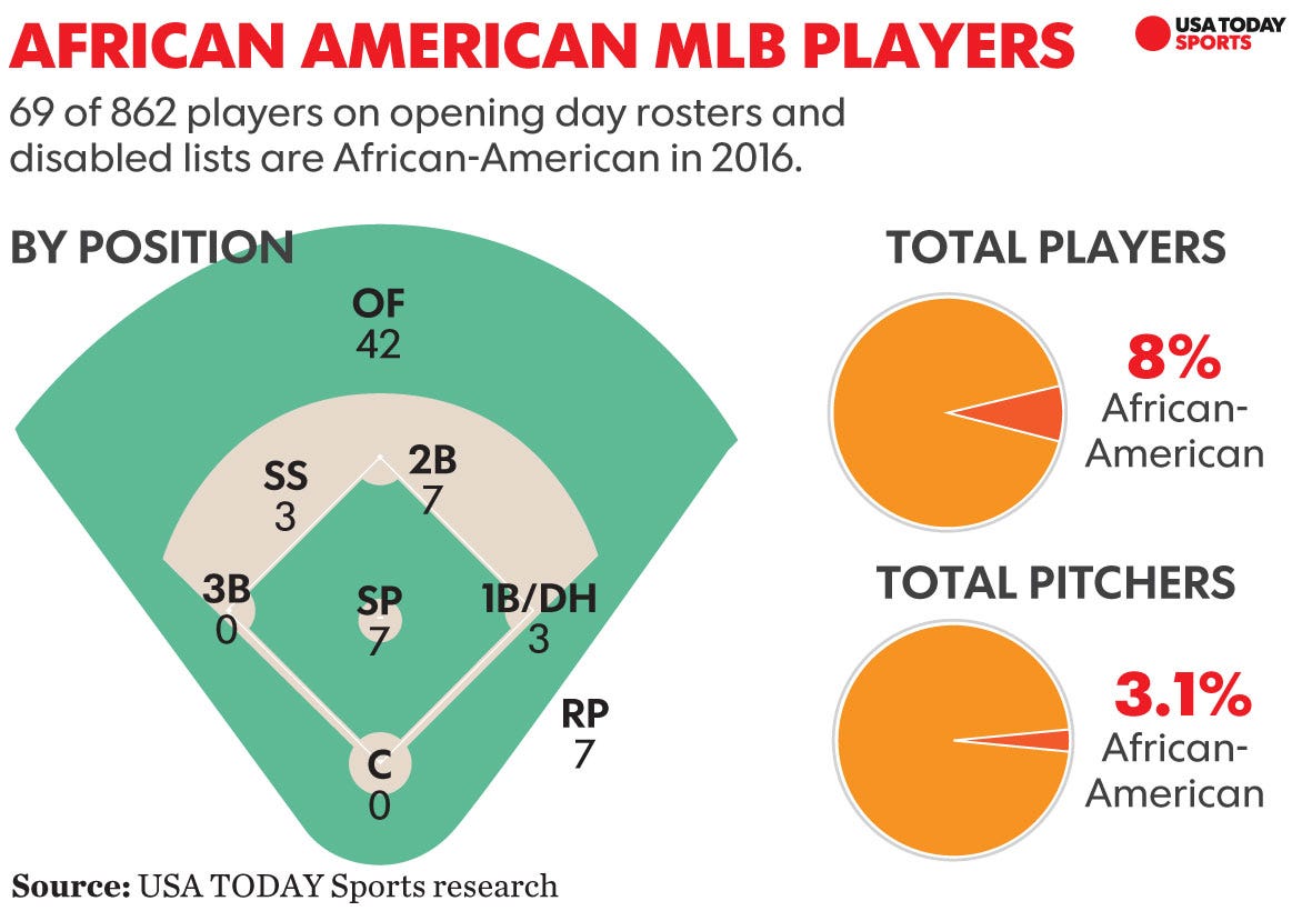 As MLB celebrates Jackie Robinson, dearth of black pitchers concern many