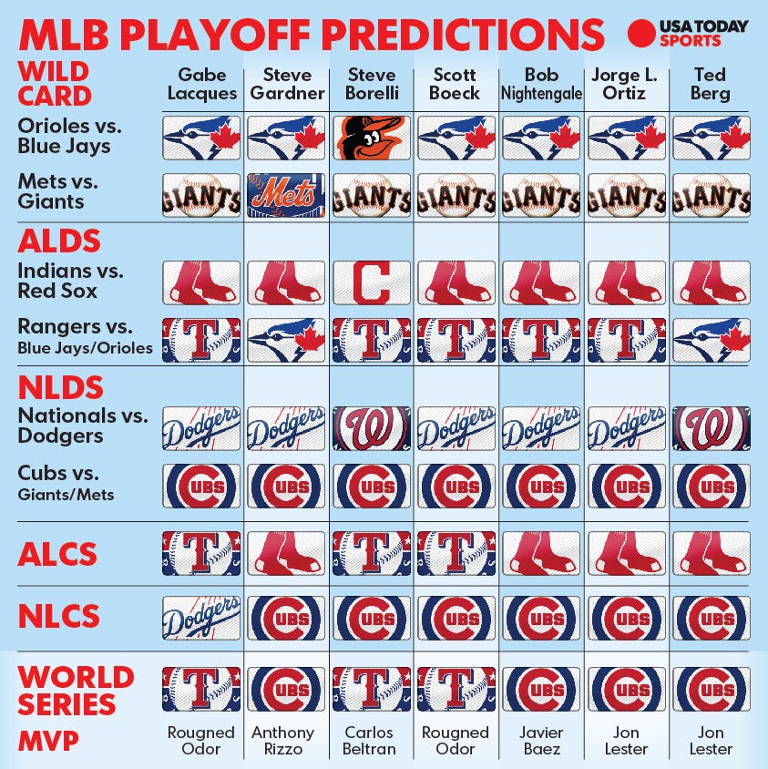 2022 MLB playoff predictions Picks for every round of the postseason  bracket  CBSSportscom